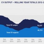 CV output rolling year totals February 2012-2020