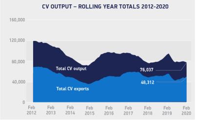 CV output rolling year totals February 2012-2020
