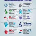 Ethnic health Inequalities in the UK